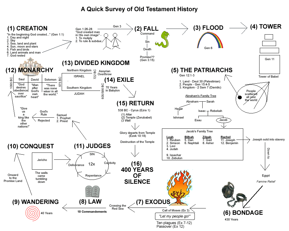old testament survey 2-5% reflects timely reading of assigned readings reading log due with the final exam (5/7)-5% is based on a power point presentation introducing the content of a biblical . old testament survey 2-5% reflects timely reading of assigned readings reading log due with the final exam (5/7)-5% is based on a power point presentation introducing the content of a biblical .