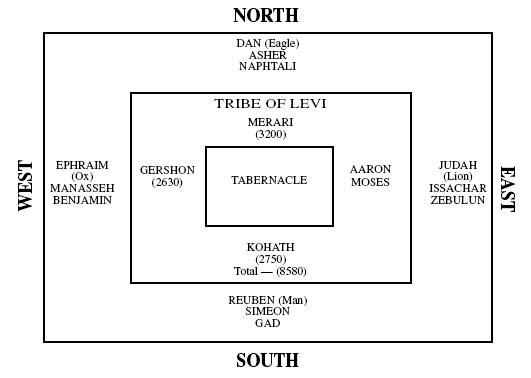 Camp Position of Twelve Tribes of Israel in Book of Numbers